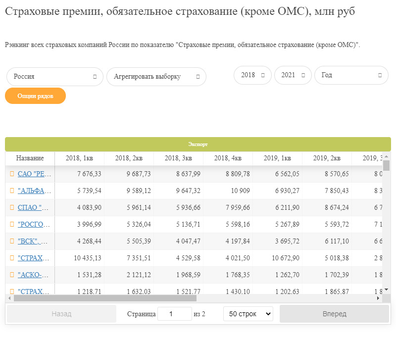 Страховые премии, обязательное страхование (кроме ОМС), млн руб