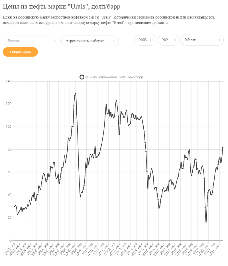 Цены на нефть марки "Urals", Индексы цен и Цены 2024