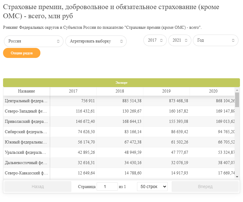 Страховые премии, добровольное и обязательное страхование (кроме ОМС) - всего, млн руб