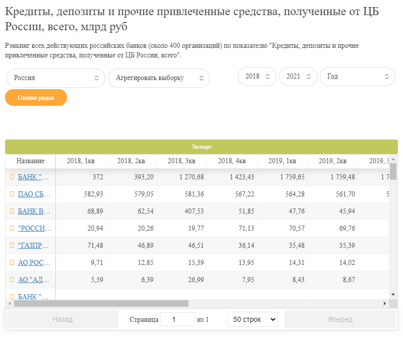 Кредиты, депозиты и прочие привлеченные средства, полученные от ЦБ России, всего, млрд руб