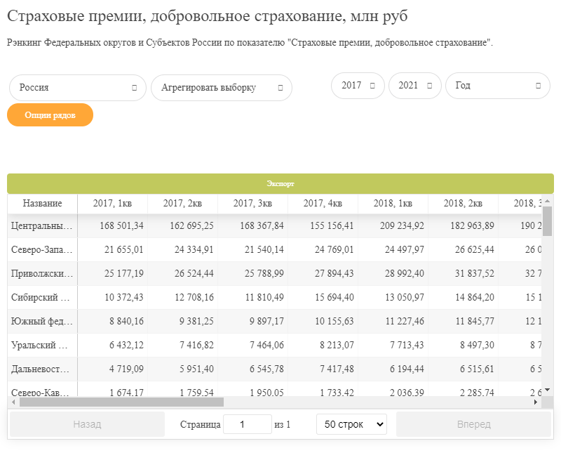 Страховые премии, добровольное страхование, млн руб